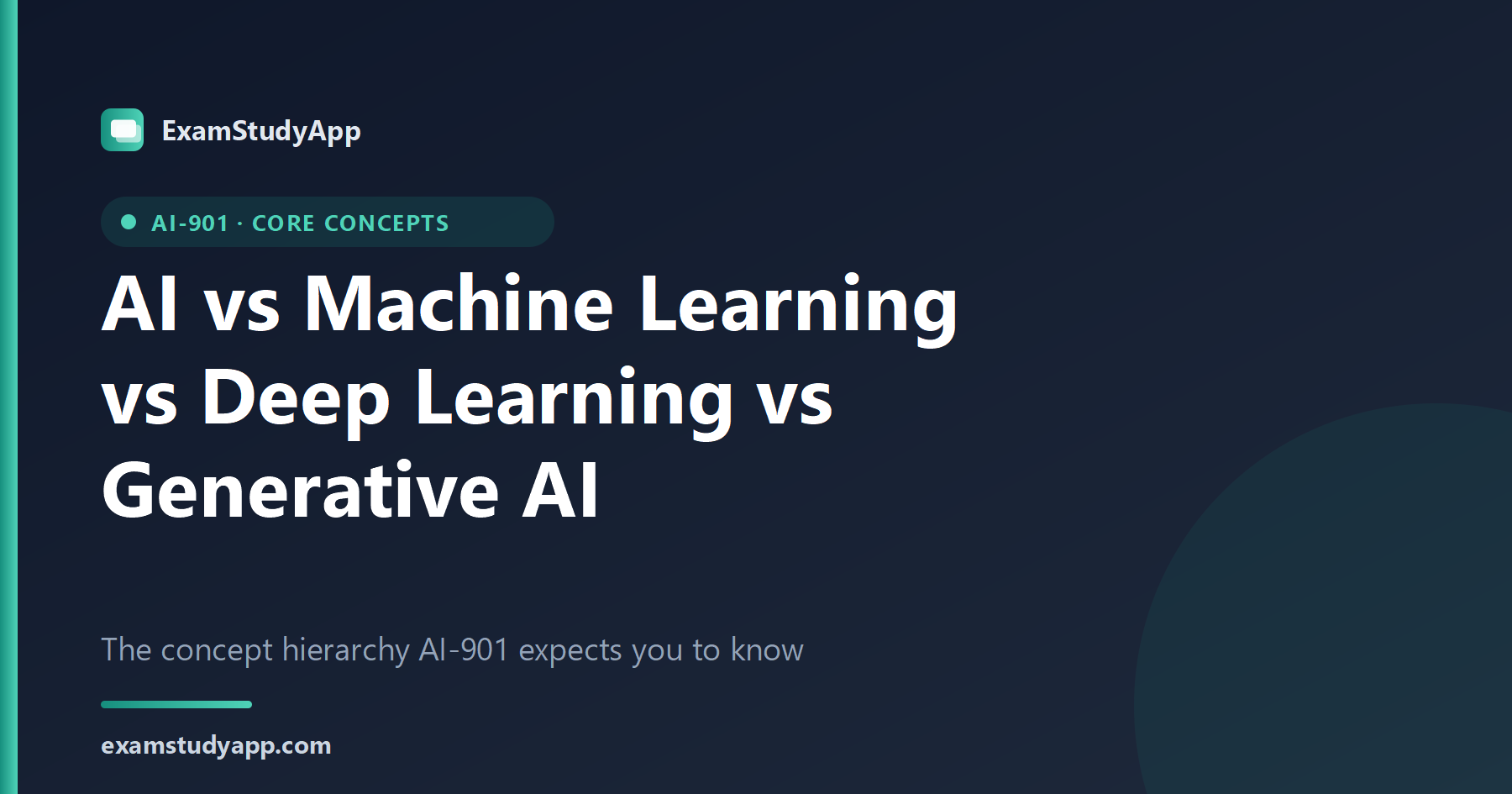 AI vs Machine Learning vs Deep Learning vs Generative AI (AI-901 Concepts)